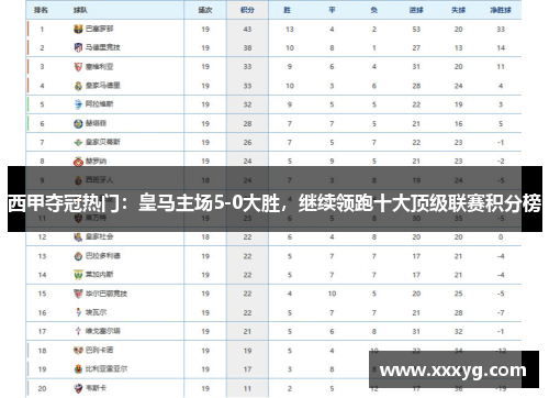 西甲夺冠热门：皇马主场5-0大胜，继续领跑十大顶级联赛积分榜